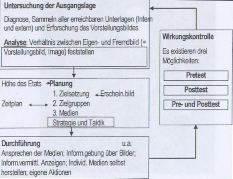 Oeckls Konzeptionsmodell